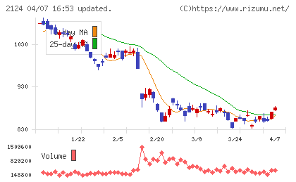 ＪＡＣ　Ｒｅｃｒｕｉｔｍｅｎｔチャート