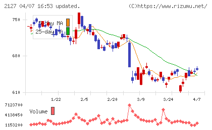 日本Ｍ＆Ａセンターホールディングスチャート