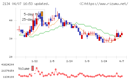 北浜キャピタルパートナーズチャート