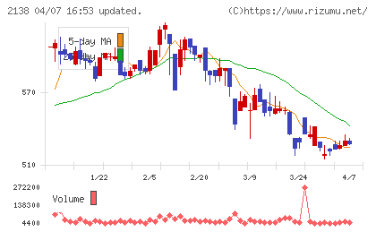 クルーズチャート