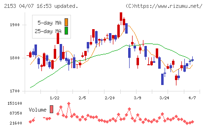 Ｅ・Ｊホールディングスチャート