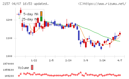 コシダカホールディングスチャート