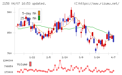 ＦＲＯＮＴＥＯチャート