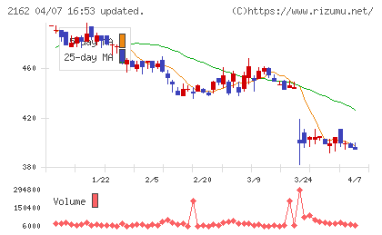 ｎｍｓホールディングスチャート