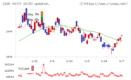 パソナグループチャート