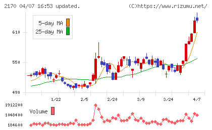 リンクアンドモチベーションチャート