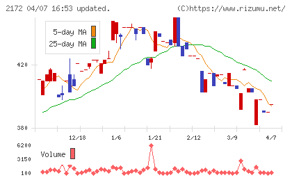インサイトチャート