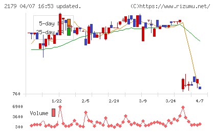 成学社チャート