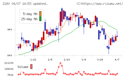 サニーサイドアップグループチャート