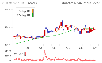 シイエム・シイチャート