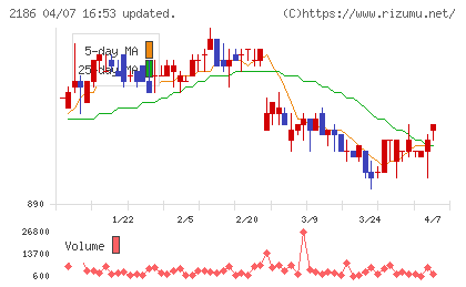 ソーバルチャート