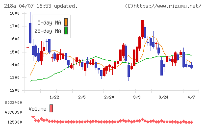 Ｌｉｂｅｒａｗａｒｅチャート