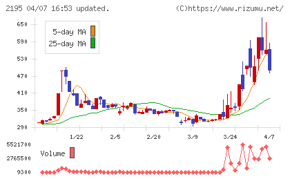 アミタホールディングスチャート