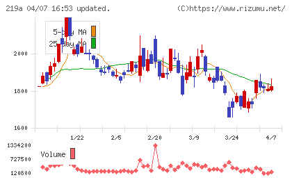 Ｈｅａｒｔｓｅｅｄチャート