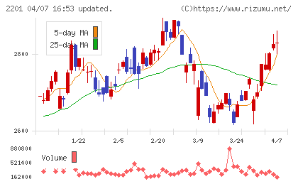 森永製菓チャート