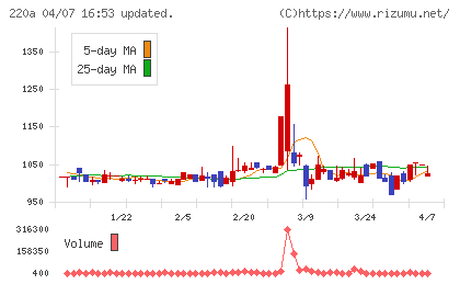 Faber Companyチャート
