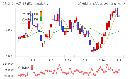 山崎製パンチャート