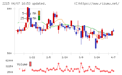 第一屋製パンチャート