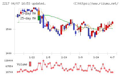 モロゾフチャート