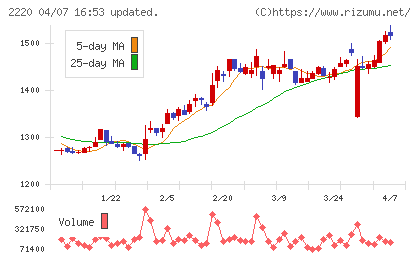 亀田製菓チャート