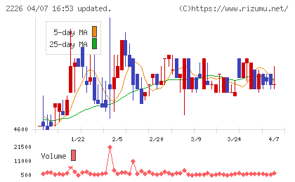 湖池屋チャート