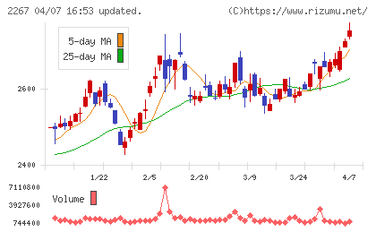 ヤクルト本社チャート