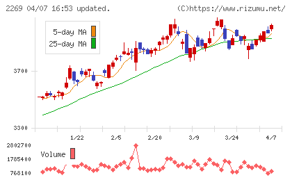 明治ホールディングスチャート