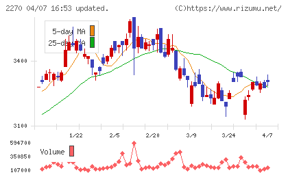雪印メグミルクチャート