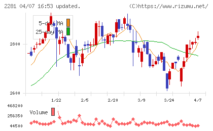 プリマハムチャート
