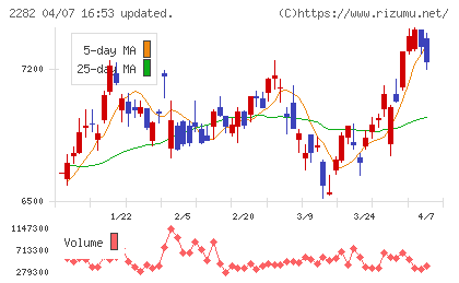 日本ハムチャート