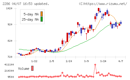 林兼産業チャート