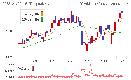 丸大食品チャート