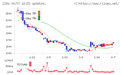 オプロチャート