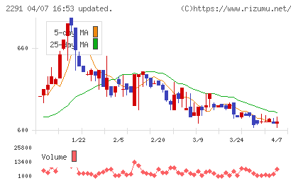 福留ハムチャート