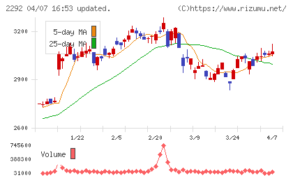 Ｓ　ＦＯＯＤＳチャート