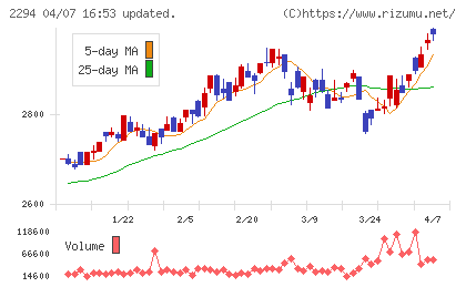 柿安本店チャート
