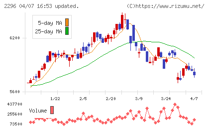 伊藤ハム米久ホールディングスチャート