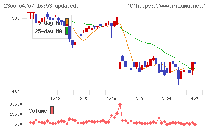 きょくとうチャート