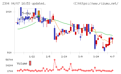 CSSホールディングスチャート