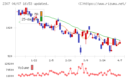 クロスキャットチャート