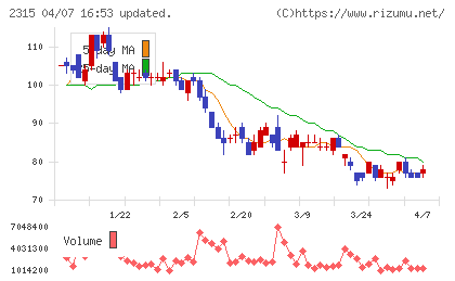 CAICA DIGITALチャート