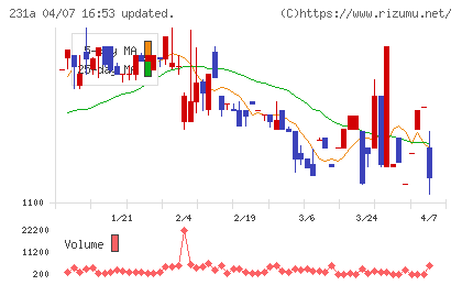 Ｃｒｏｓｓ　Ｅホールディングスチャート