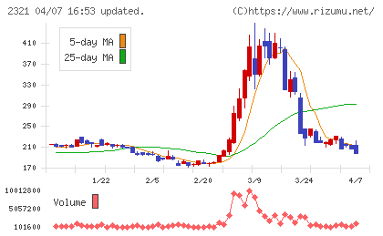 ソフトフロントホールディングスチャート
