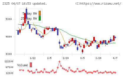 ＮＪＳチャート