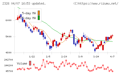 デジタルアーツチャート
