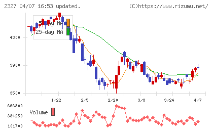 日鉄ソリューションズチャート