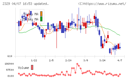 東北新社チャート