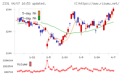 ＡＬＳＯＫチャート