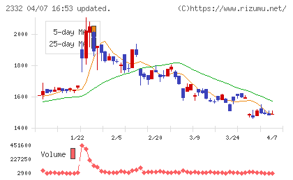 クエストチャート