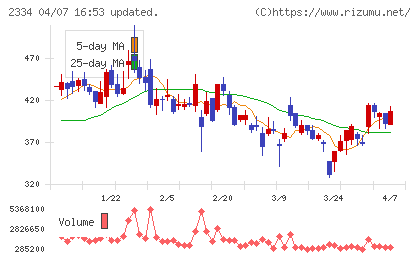 イオレチャート